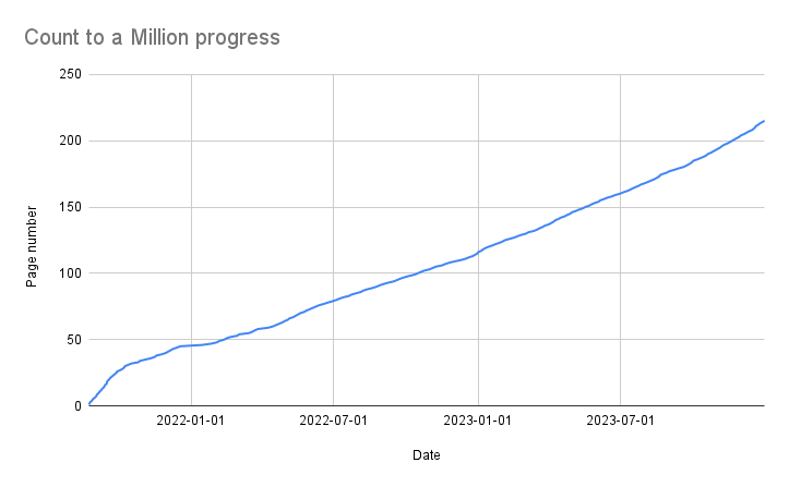 Count to a Million progress.png